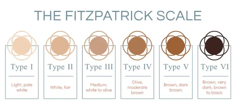 Fitzpatrick Scale - The Beauty Training School